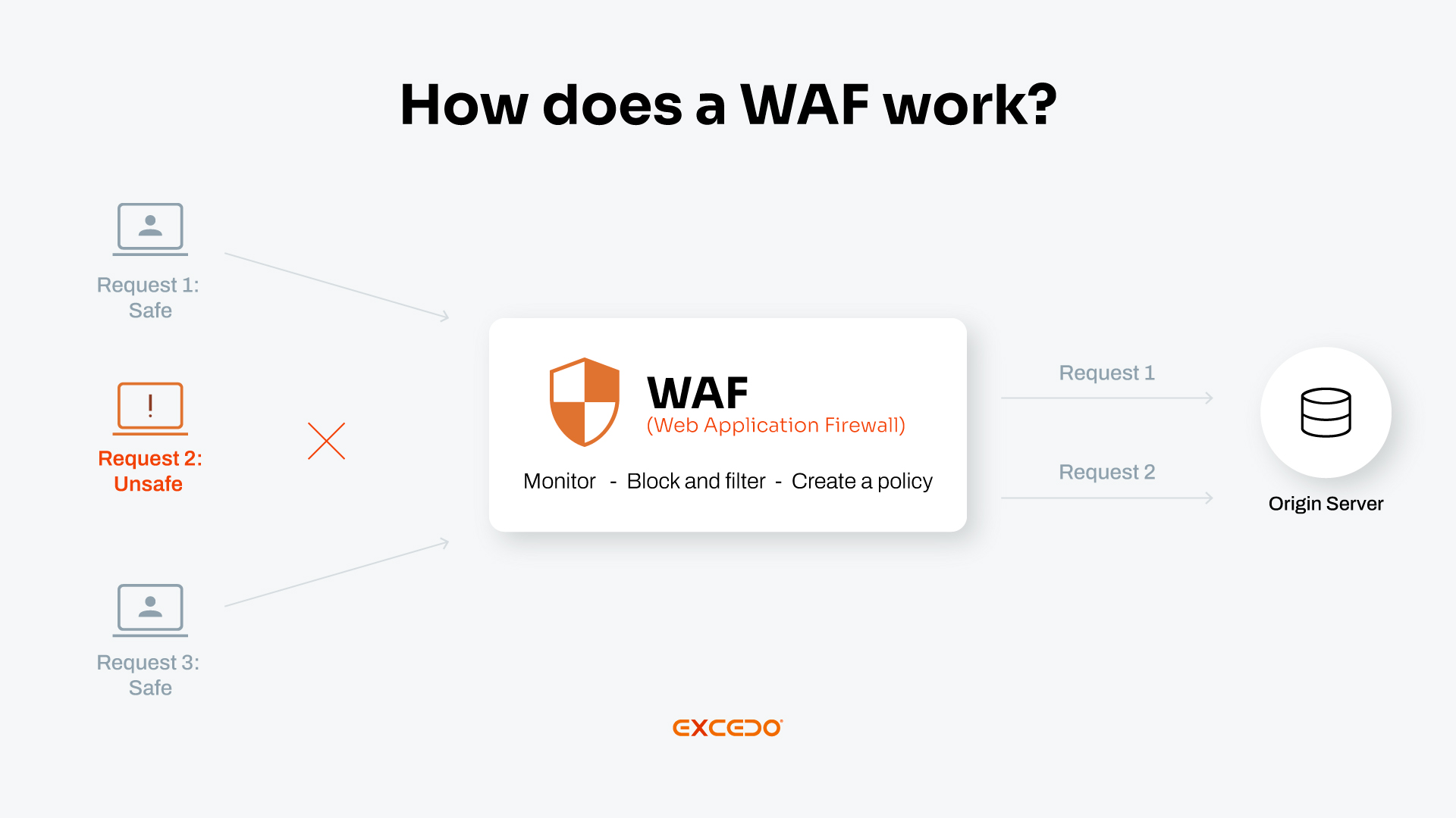 Image showing how a WAF protects web applications by monitoring and blocking suspicious traffic