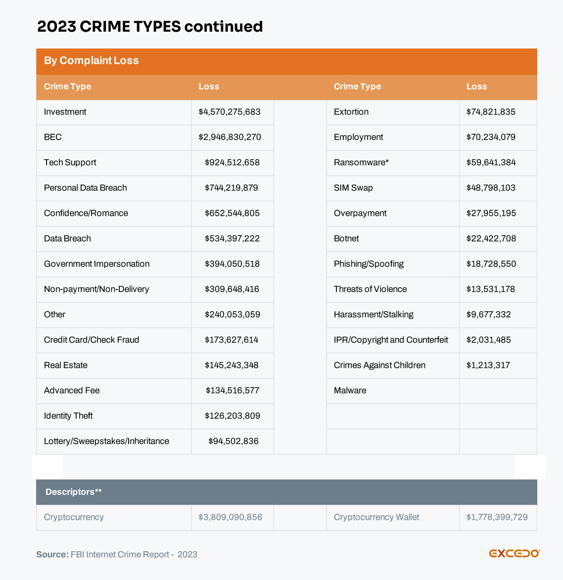 Table showing the prevalence and cost of different kinds of cybercrimes